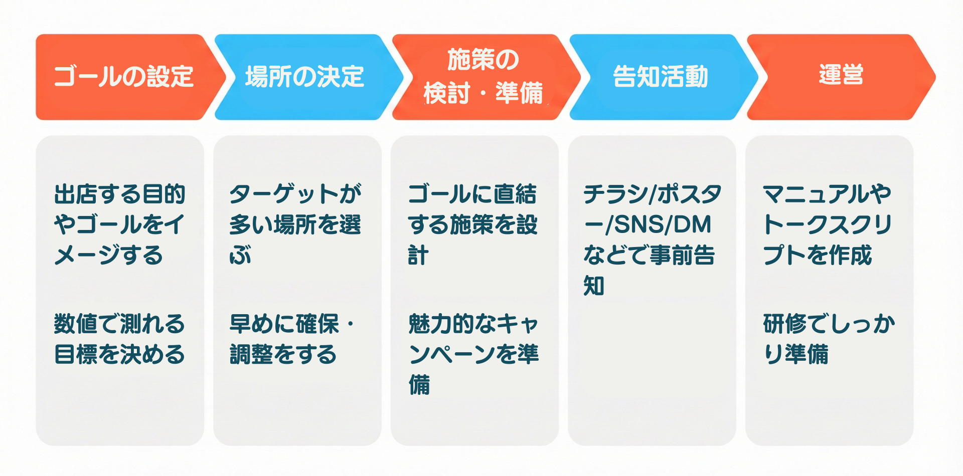 ポップアップストア出店までの流れを示した図